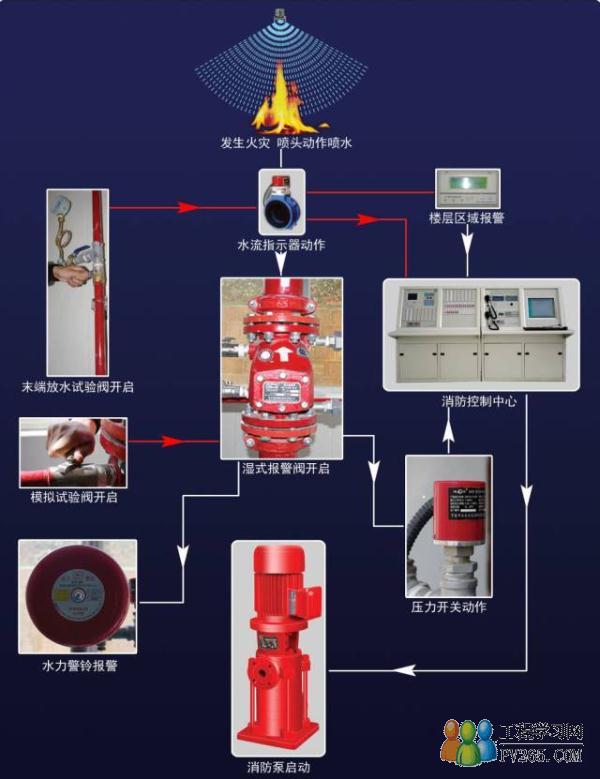 圖解常見的幾種消防滅火系統工作流程